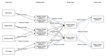 The overall framework design of multi-server chat system