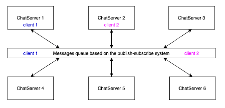 Cross-server communication via message queues