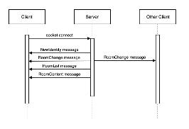 Initialization between the server and clients