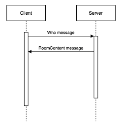 Room Content Protocol between the server and clients