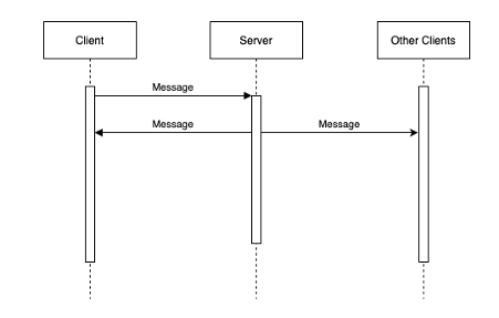 Message Protocol between the server and clients